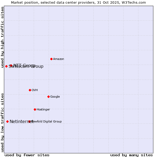 Market position of NTT Group vs. Netinternet vs. Swisscom Group