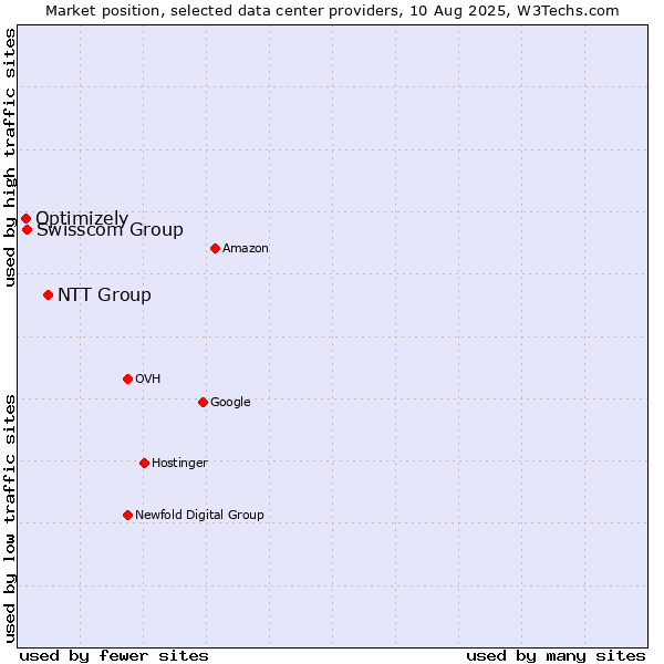 Market position of NTT Group vs. Swisscom Group vs. Optimizely