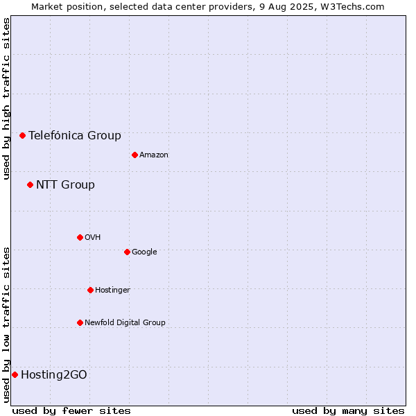 Market position of NTT Group vs. Telefónica Group vs. Hosting2GO