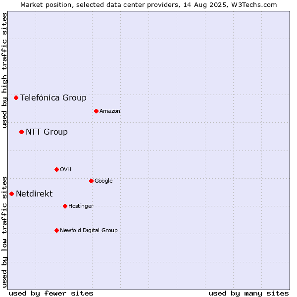 Market position of NTT Group vs. Telefónica Group vs. Netdirekt