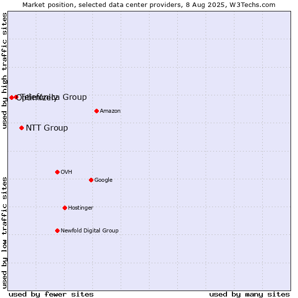 Market position of NTT Group vs. Telefónica Group vs. Optimizely