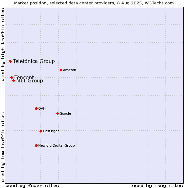 Market position of NTT Group vs. Tencent vs. Telefónica Group