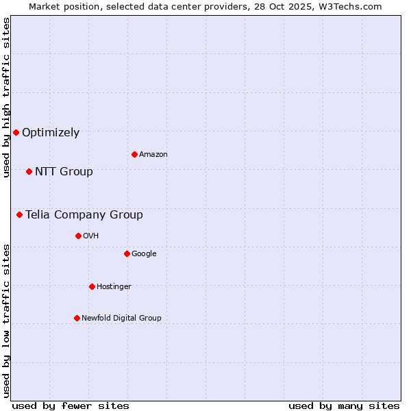 Market position of NTT Group vs. Telia Company Group vs. Optimizely