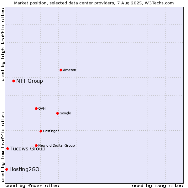 Market position of NTT Group vs. Tucows Group vs. Hosting2GO
