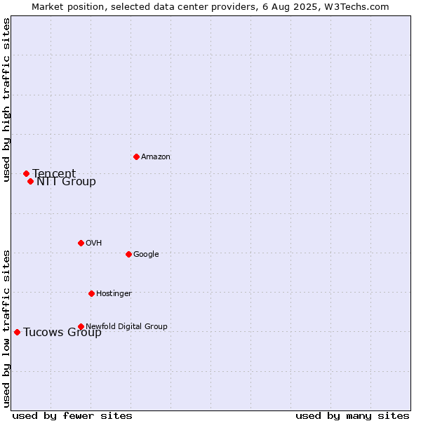 Market position of NTT Group vs. Tencent vs. Tucows Group