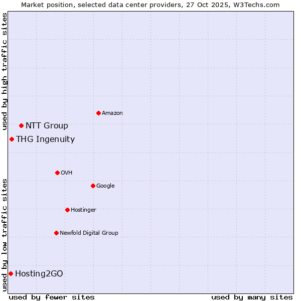 Market position of NTT Group vs. THG Ingenuity vs. Hosting2GO