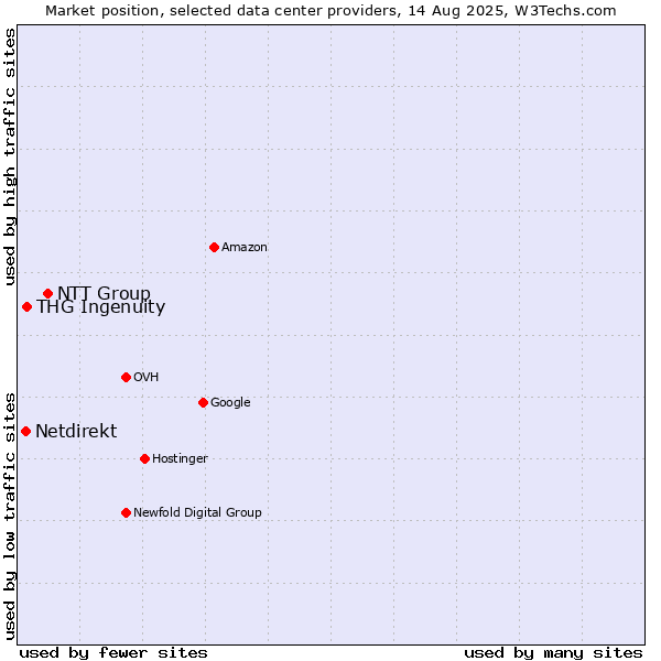 Market position of NTT Group vs. THG Ingenuity vs. Netdirekt