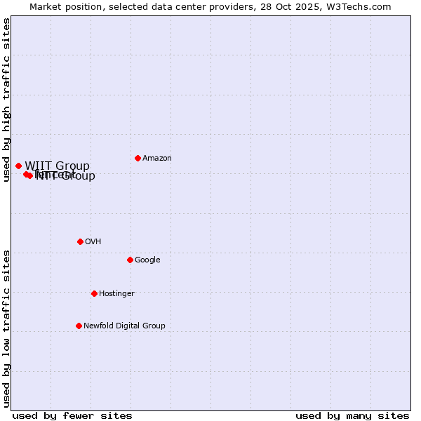 Market position of NTT Group vs. Tencent vs. WIIT Group