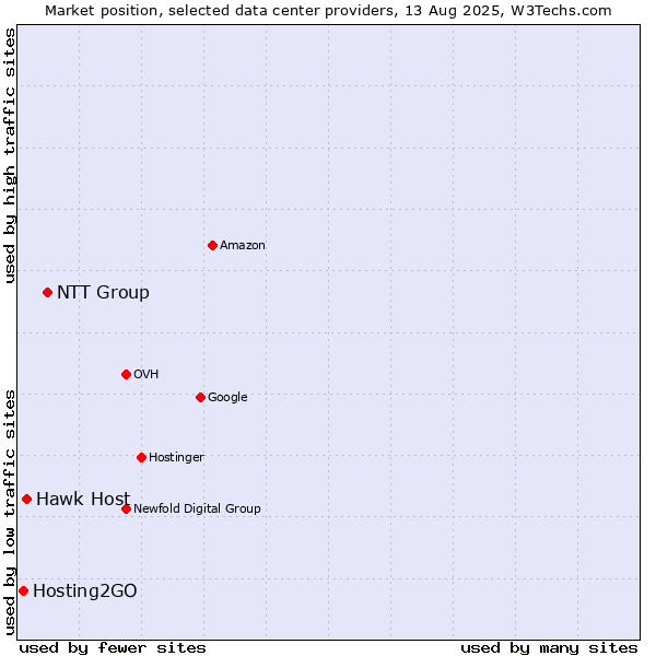 Market position of NTT Group vs. Hawk Host vs. Hosting2GO