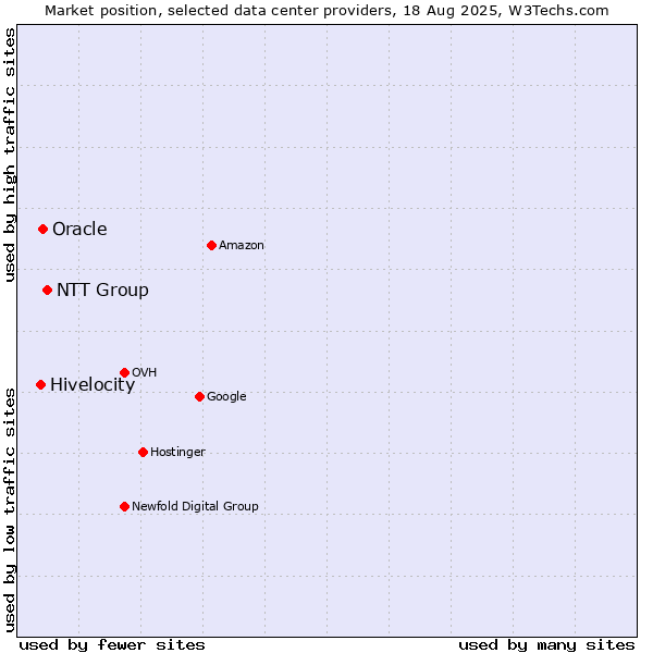 Market position of NTT Group vs. Oracle vs. Hivelocity