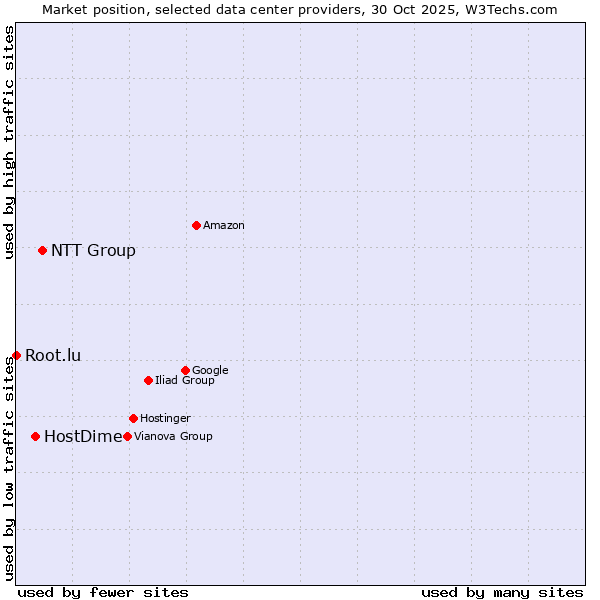 Market position of NTT Group vs. HostDime vs. Root.lu