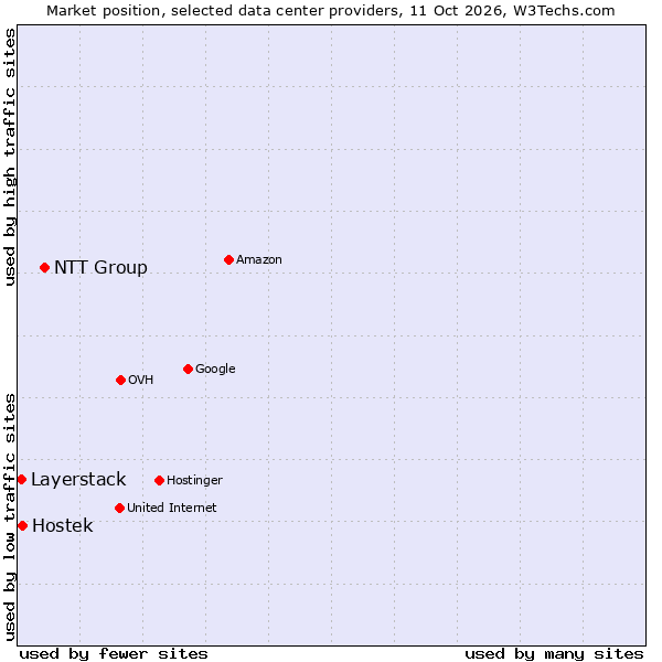 Market position of NTT Group vs. Hostek vs. Layerstack