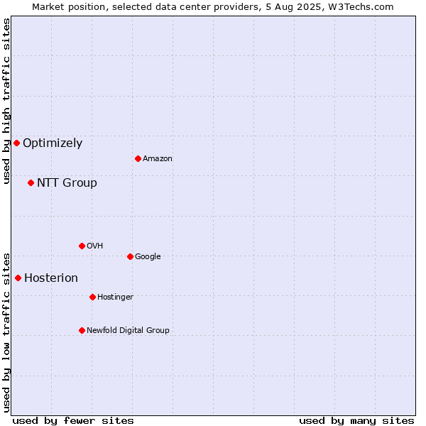Market position of NTT Group vs. Hosterion vs. Optimizely