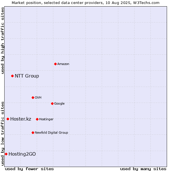 Market position of NTT Group vs. Hoster.kz vs. Hosting2GO
