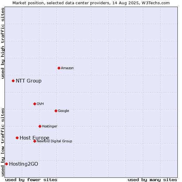 Market position of Host Europe vs. NTT Group vs. Hosting2GO