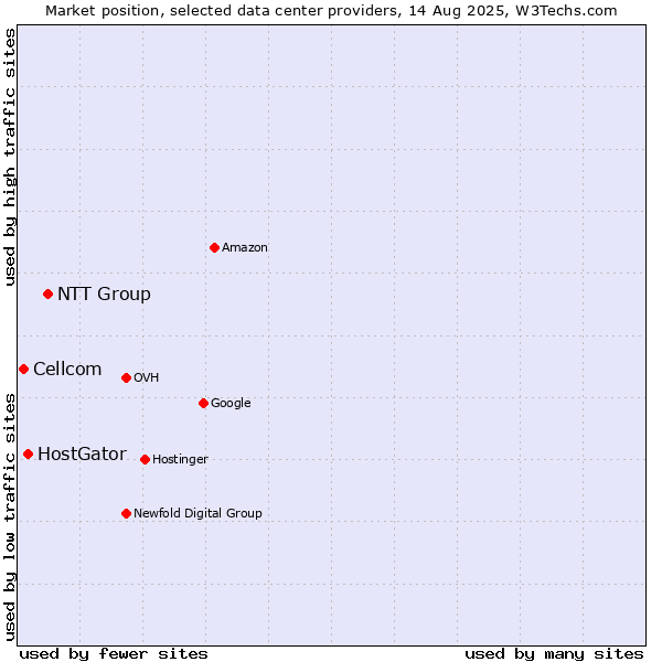 Market position of NTT Group vs. HostGator vs. Cellcom