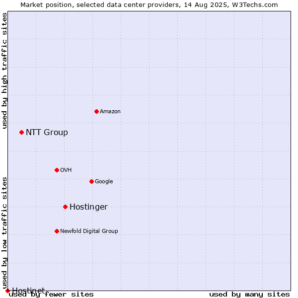 Market position of Hostinger vs. NTT Group vs. Hostinet