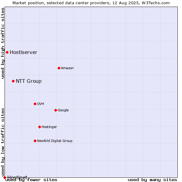 Market position of NTT Group vs. Hostiserver vs. Hostinet