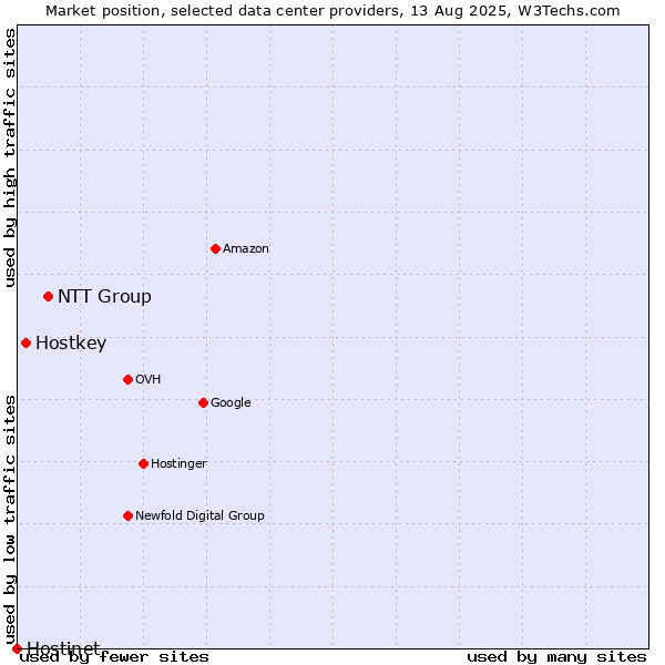 Market position of NTT Group vs. Hostkey vs. Hostinet