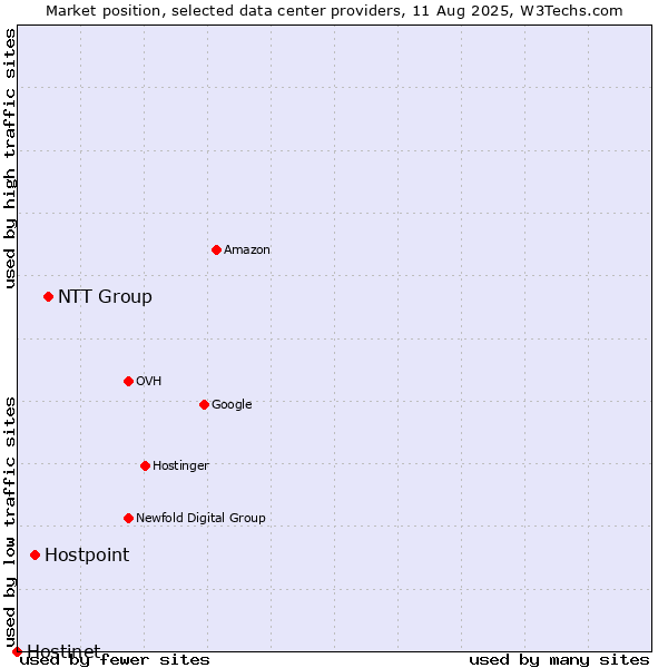 Market position of NTT Group vs. Hostpoint vs. Hostinet