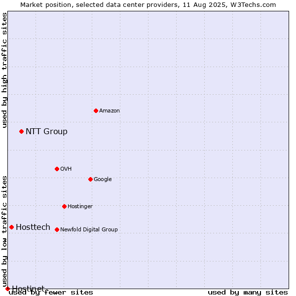 Market position of NTT Group vs. Hosttech vs. Hostinet
