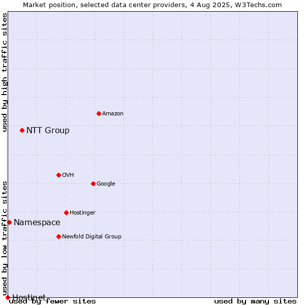 Market position of NTT Group vs. Namespace vs. Hostinet