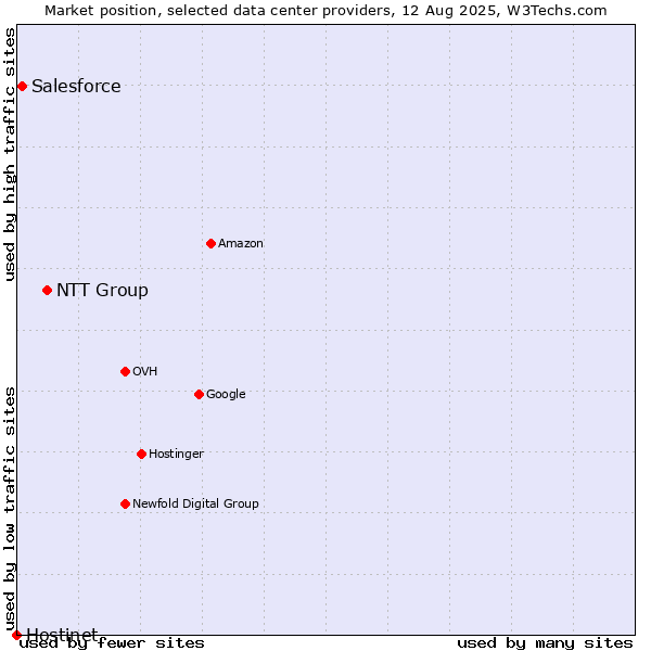 Market position of NTT Group vs. Salesforce vs. Hostinet