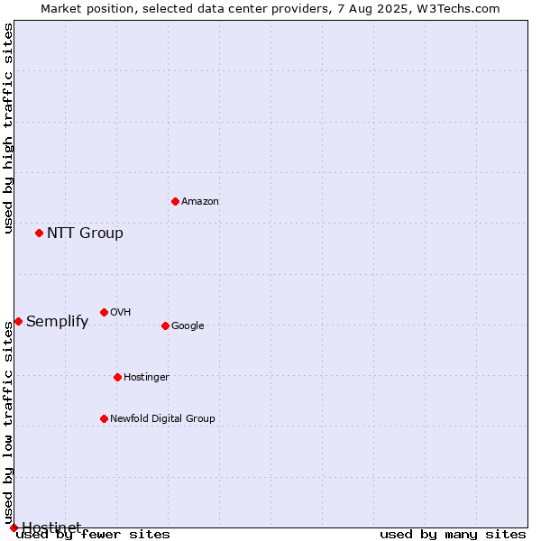Market position of NTT Group vs. Semplify vs. Hostinet