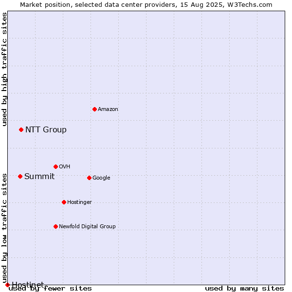 Market position of NTT Group vs. Summit vs. Hostinet