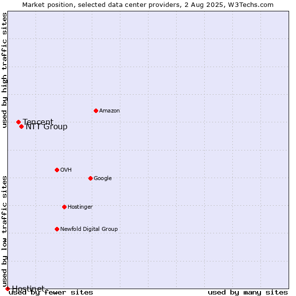 Market position of NTT Group vs. Tencent vs. Hostinet
