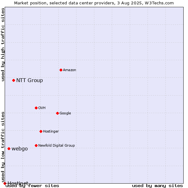 Market position of NTT Group vs. webgo vs. Hostinet
