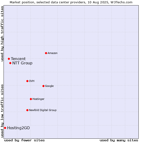 Market position of NTT Group vs. Tencent vs. Hosting2GO