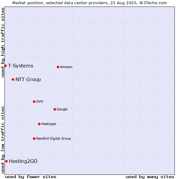 Market position of NTT Group vs. Hosting2GO vs. T-Systems