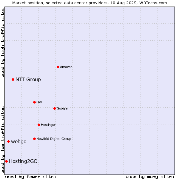 Market position of NTT Group vs. webgo vs. Hosting2GO