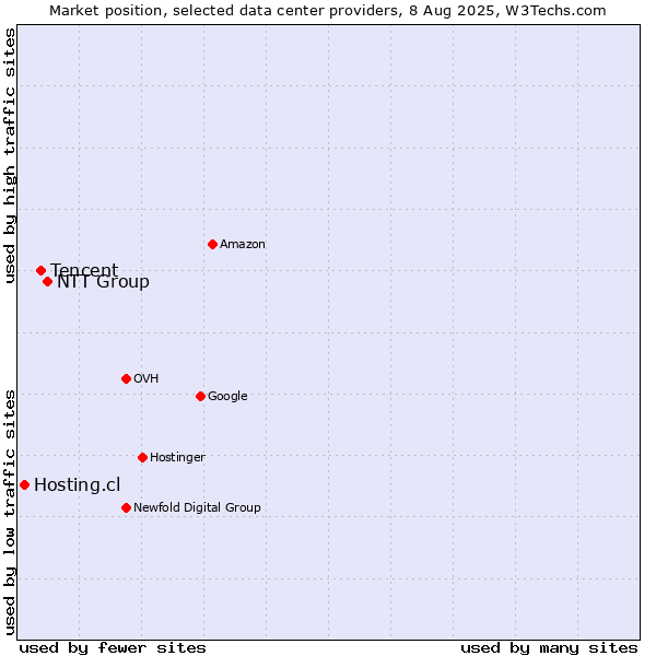 Market position of NTT Group vs. Tencent vs. Hosting.cl