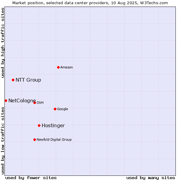 Market position of Hostinger vs. NTT Group vs. NetCologne