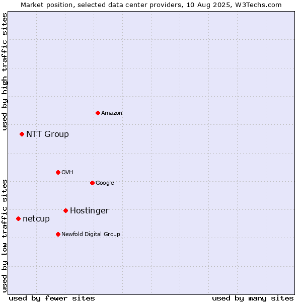 Market position of Hostinger vs. NTT Group vs. netcup