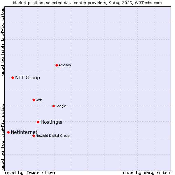 Market position of Hostinger vs. NTT Group vs. Netinternet