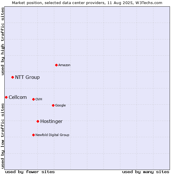 Market position of Hostinger vs. NTT Group vs. Cellcom