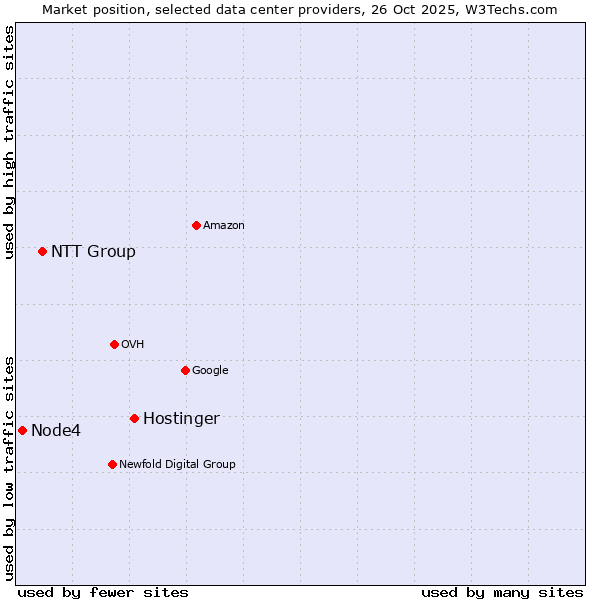 Market position of Hostinger vs. NTT Group vs. Node4