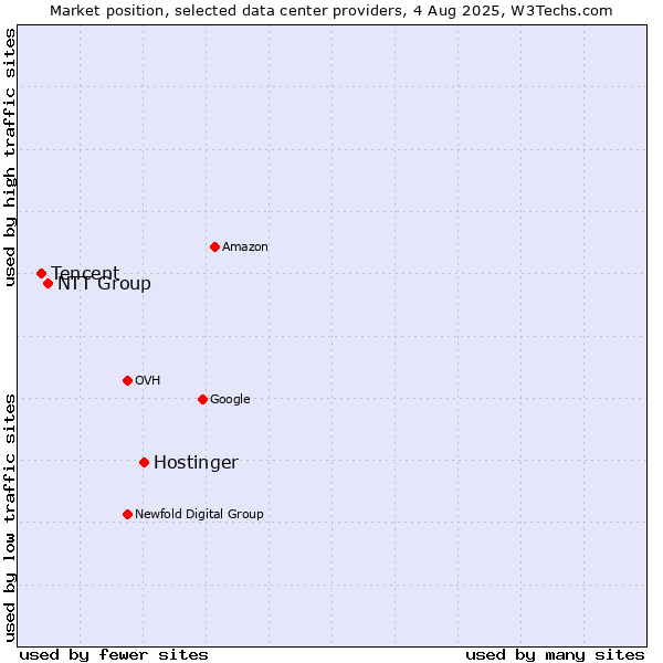Market position of Hostinger vs. NTT Group vs. Tencent