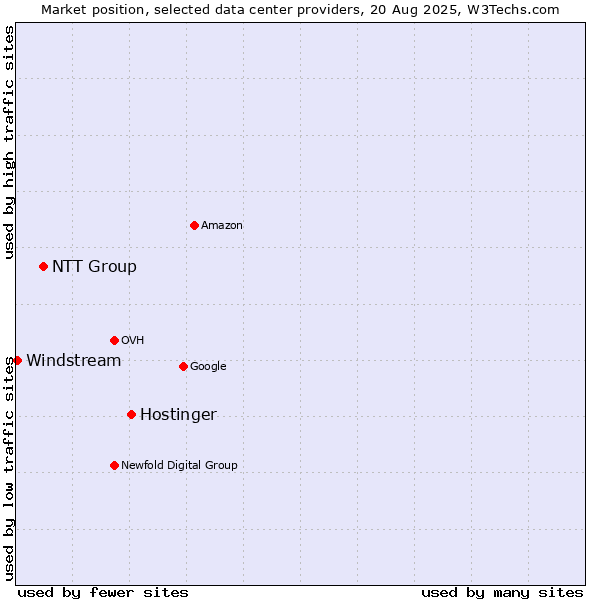 Market position of Hostinger vs. NTT Group vs. Windstream