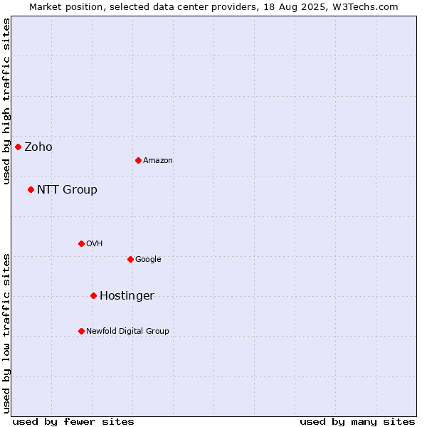 Market position of Hostinger vs. NTT Group vs. Zoho