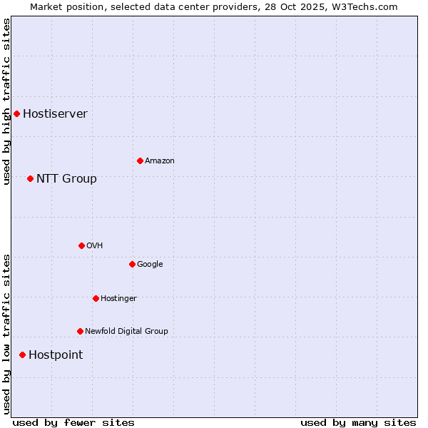 Market position of NTT Group vs. Hostpoint vs. Hostiserver