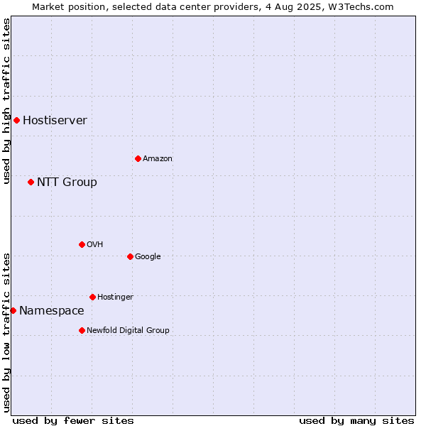 Market position of NTT Group vs. Hostiserver vs. Namespace