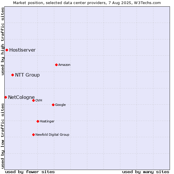 Market position of NTT Group vs. Hostiserver vs. NetCologne