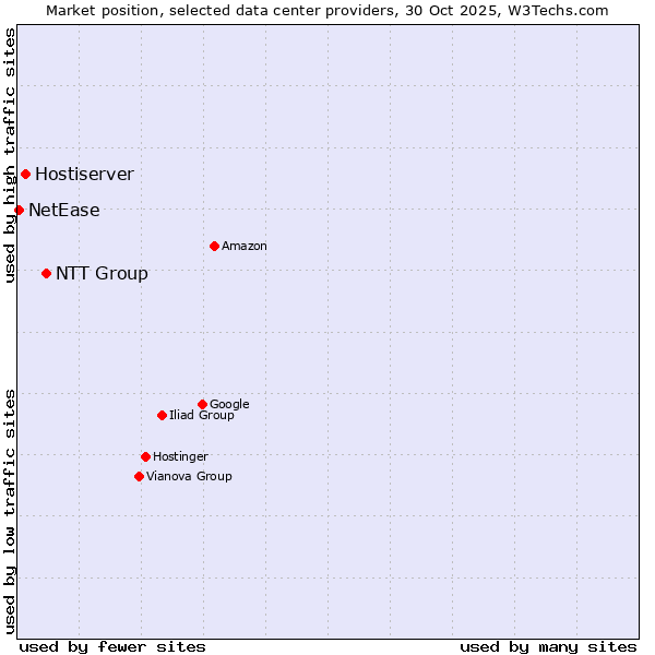 Market position of NTT Group vs. Hostiserver vs. NetEase