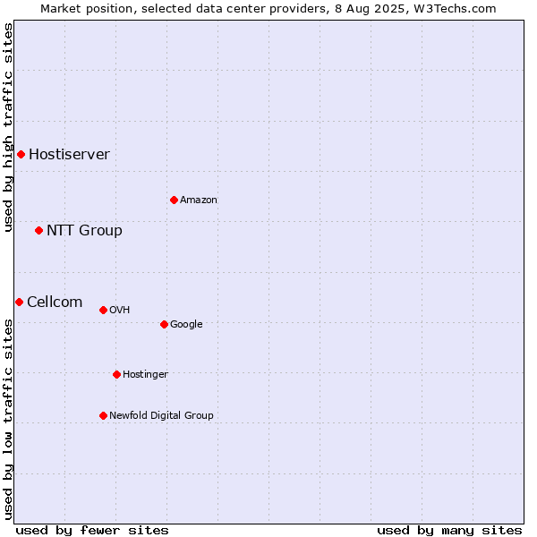 Market position of NTT Group vs. Hostiserver vs. Cellcom