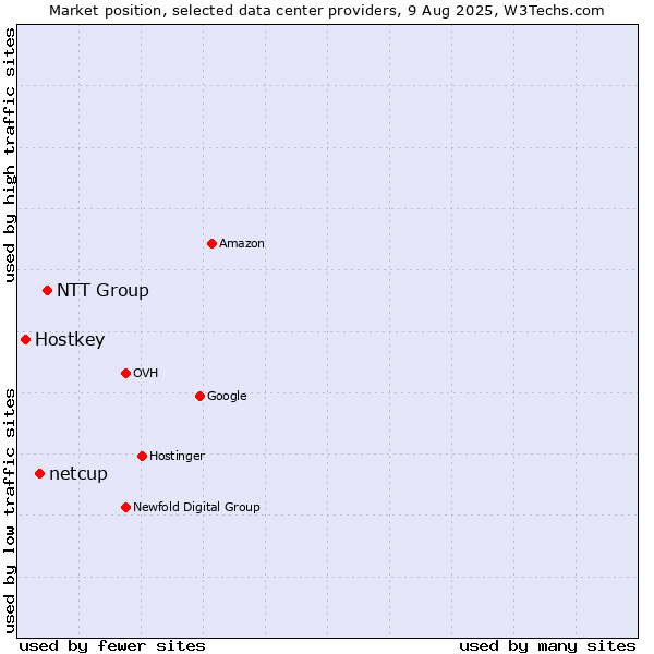 Market position of NTT Group vs. netcup vs. Hostkey