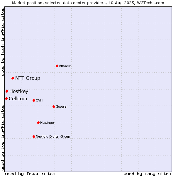 Market position of NTT Group vs. Hostkey vs. Cellcom